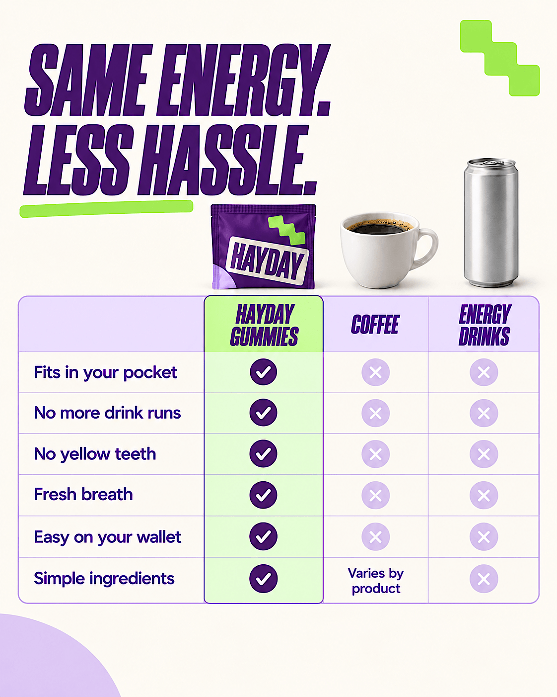Comparison chart: HAYDAY Gummies versus coffee and energy drinks, with a HAYDAY sachet, a cup of coffee and a can above the columns.